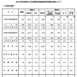 兵庫県の教員採用、2次試験1,115人が合格…倍率3.6倍 画像