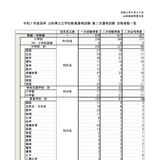 山形県、教員採用2次試験に340人が合格…2.3倍 画像
