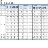 神戸市、教員採用の最終倍率3.3倍…平均26.5歳 画像