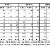 北海道の教員採用、最終倍率2.0倍…札幌市3.3倍 画像