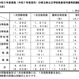 埼玉県、教員採用1,755人が最終合格…倍率2.6倍 画像