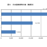 外国人急増も、日本語教師の半数はボランティア…日本語教育実態調査 画像