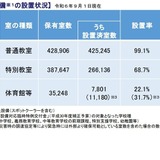 公立小中等の冷房設置率…普通教室99.1％、体育館等22.1％ 画像