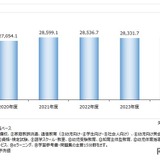 教育産業市場、前年度比0.7％減の2兆8,331億円 画像