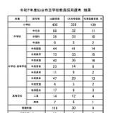 仙台市の教員採用、251人が合格…最終倍率は3.8倍 画像