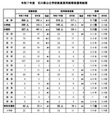 石川県の教員採用、最終倍率2.7倍…前年比0.3pt減 画像