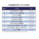 THE世界大学ランキング2025…東大28位、京大55位 画像