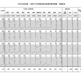 川崎市の教員採用、最終結果…計486人合格・倍率1.8倍 画像