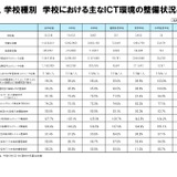 学校ICT実態調査、インターネット接続状況など地域差…文科省 画像