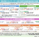 公立校の導入率…コミュニティ・スクール58.7％、地域学校協働本部63.9％ 画像