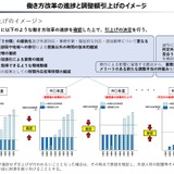 教職調整額、働き方改革を条件に10％へ段階的引上げ…財務省案 画像