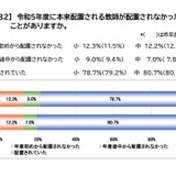 23年度、小中学校2割で教員欠員補充できず…公立教頭会調査 画像