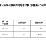香川県の教員採用「秋募集」12人合格…2次試験の追加合格も 画像