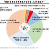 こども家庭庁、補正予算案4,335億円…保育士の人件費引上げ 画像