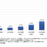 国内メタバース市場、2028年に1兆8,700億円規模へ 画像