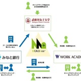 武庫川女子大、みなと銀行・ワークアカデミーとキャリア支援協定 画像