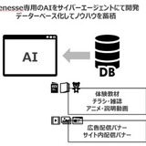 ベネッセとサイバーエージェント、AIクリエイティブセンター設立 画像
