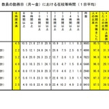 教員の時間外労働、1日4時間以上が半減…日教組調査 画像