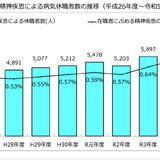 精神疾患で休職する教員、3年連続で過去最多更新…文科省 画像