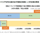 大学キャリア支援調査、7割が「低学年期」開始を理想 画像
