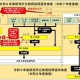 新潟市の教員採用日程…小学校教諭は5月にも検査 画像