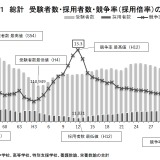 教員採用試験、倍率は過去最低3.2倍…東京都1.9倍 画像
