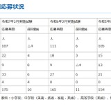 教採の大学推薦制度、応募175人に増加…神奈川県 画像