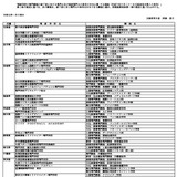 専門士・高度専門士の称号付与認定校を発表…文科省 画像