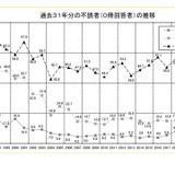 1か月あたりの不読率、小中高で前年より増加…中学生10pt増 画像