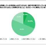 学校法人のデジタル化のスピード、職員満足度は3割 画像