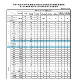 高知県の教員採用、第3回名簿登載者を発表…合格は431人に 画像