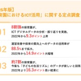 保育園ICT活用「データ分析で質向上」88.5% 画像