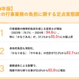 行事業務の負担、保育士94.6％が実感…前年より上昇 画像