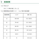 東京都「ESAT-J」中3生の平均スコア3.1点上昇 画像