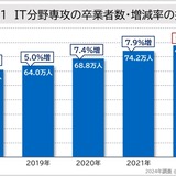 世界のIT卒業者数、前年比5％増…日本の増加率はG7最下位 画像