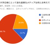 大学の67％「ネットメディア」が広報で最重要 画像