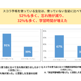 91％が忘れ物の減少・67％が家庭学習時間の増加を実感、中高生の手帳活用効果とは？ 画像