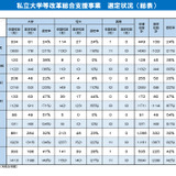 私立大学等改革総合支援事業、選定結果…芝工大12年連続4タイプ採択 画像