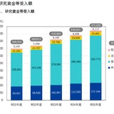 産学連携調査、研究資金4,717億円に増加 …最多は東大 画像