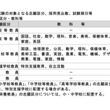 埼玉県の教員採用試験、実施計画発表…採用見込は計1,640人 画像