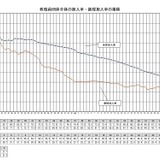 教職員団体の加入率26.8％、49年連続で低下 画像