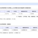 千葉県、教員の勤務実態調査…月45時間超過勤務は約3割に減 画像