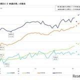 裸眼視力1.0未満の割合増加…文科省2024年度調査 画像