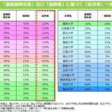 法科大学院の予算配分率、名大・京大など4校が最高評価120％ 画像