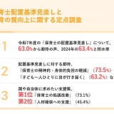 保育士の配置基準見直し、63%から期待の声 画像