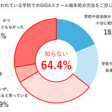 GIGA端末処分、保護者の3人に2人が方法を知らず 画像