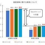 損害保険教育、教員の89％が必要性認識…4年連続で上昇 画像