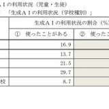 高校生、生成AI利用約3割…東京都ネット利用調査 画像