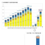 日本人学生の海外留学、前年度比53％増の9万人に回復 画像