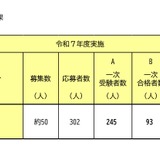 横浜市、教員採用「春チャレンジ」SPI3導入の一次合格93人 画像